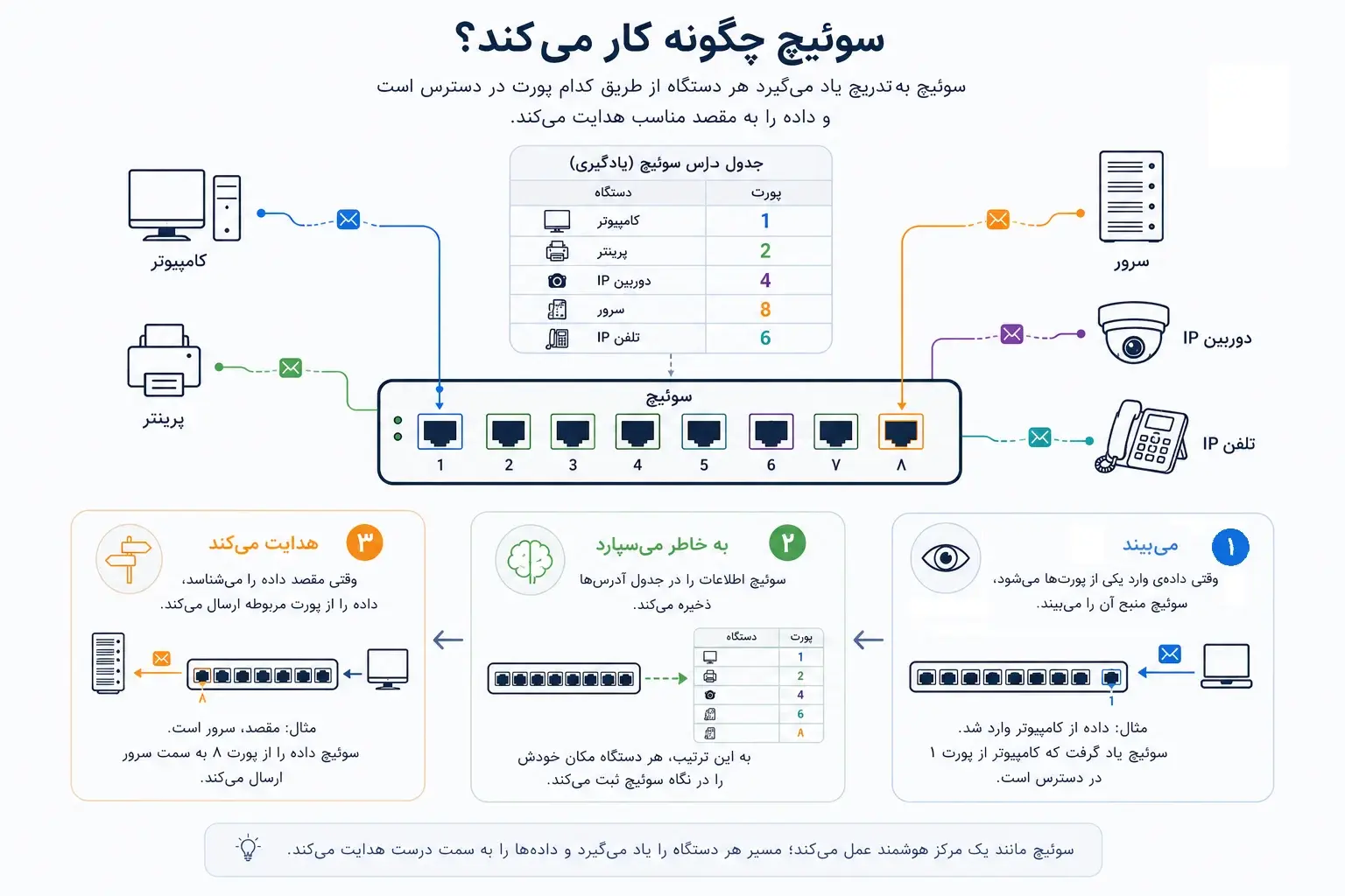 سوئیچ چگونه کار میکند؟