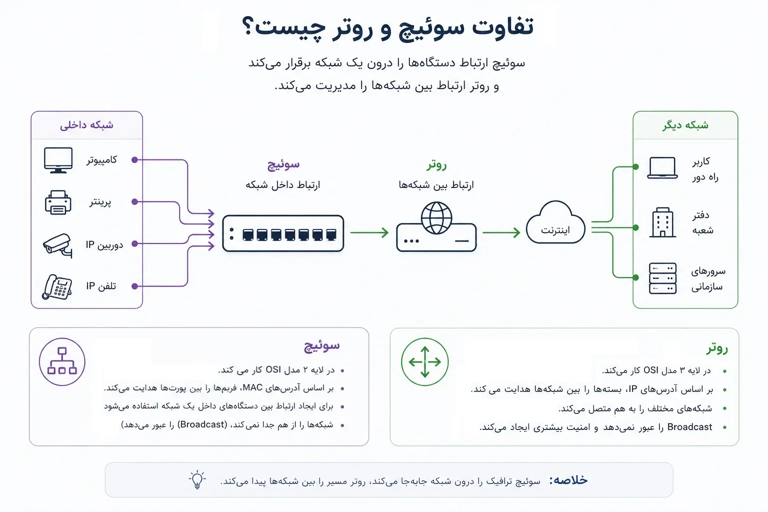 تفاوت سوئیچ و روتر چیست؟